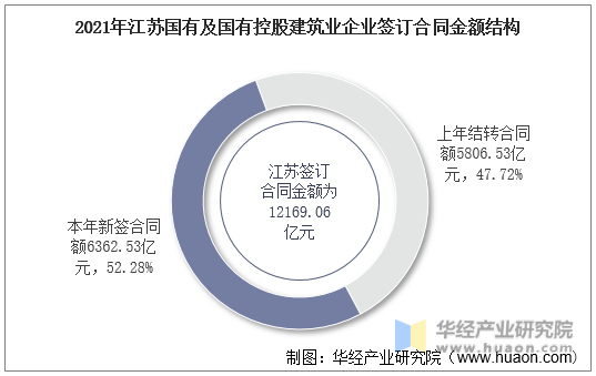 2021年江苏国有及国有控股建筑业企业签订合同金额结构