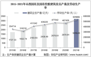2015-2021年山西国有及国有控股建筑业总产值、企业概况及各产业竣工情况统计分析