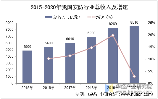 2015-2020年我国安防行业总收入及增速