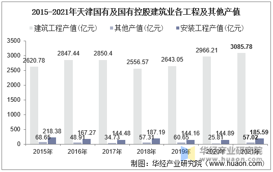 2015-2021年天津国有及国有控股建筑业各工程及其他产值