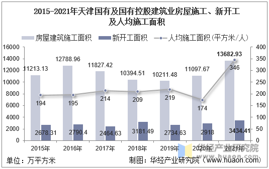 2015-2021年天津国有及国有控股建筑业房屋施工、新开工及人均施工面积