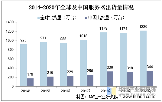 2014-2020年全球及中国服务器出货量情况