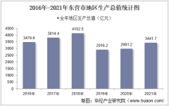2016-2021年东营市地区生产总值以及产业结构情况统计