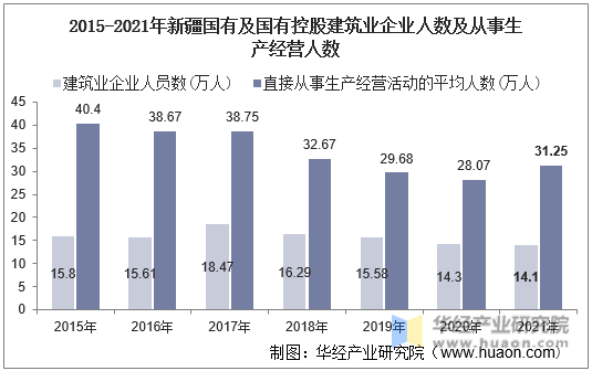 2015-2021年新疆国有及国有控股建筑业企业人数及从事生产经营人数