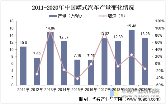 2011-2020年中国罐式汽车产量变化情况