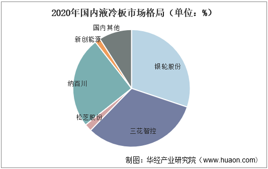 2020年国内液冷板市场格局（单位：%）