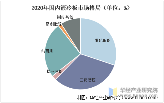2020年国内液冷板市场格局（单位：%）