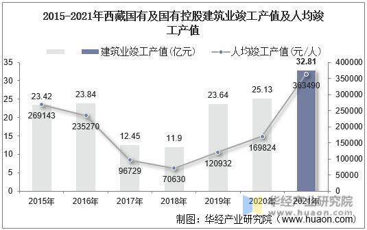 2015-2021年西藏国有及国有控股建筑业竣工产值及人均竣工产值