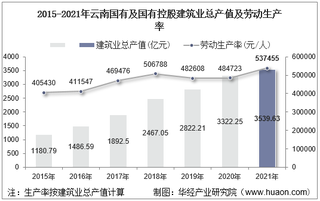 2015-2021年云南国有及国有控股建筑业总产值、企业概况及各产业竣工情况统计分析
