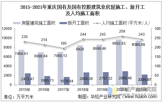 2015-2021年重庆国有及国有控股建筑业房屋施工、新开工及人均施工面积