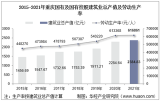 2015-2021年重庆国有及国有控股建筑业总产值、企业概况及各产业竣工情况统计分析