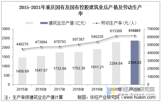 2015-2021年重庆国有及国有控股建筑业总产值及劳动生产率
