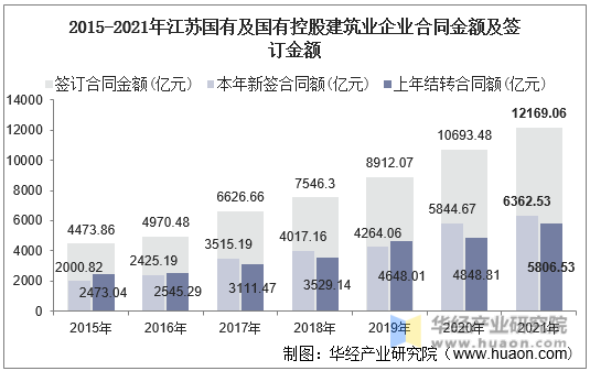 2015-2021年江苏国有及国有控股建筑业企业合同金额及签订金额