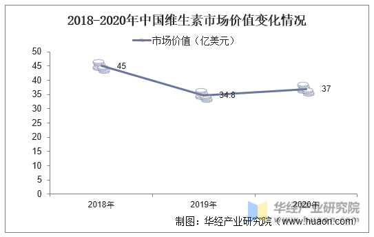 2018-2020年中国维生素市场价值变化情况