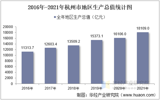 2016年-2021年杭州市地区生产总值统计图