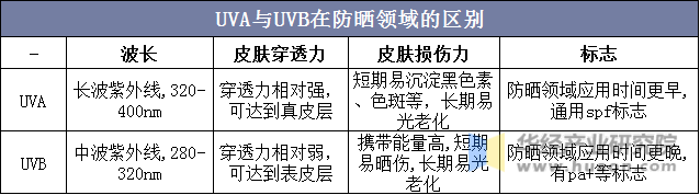 UVA与UVB在防晒领域的区别
