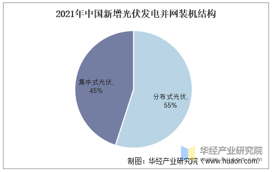 2021年中国新增光伏发电并网装机结构