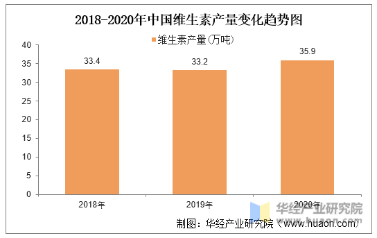 2018-2020年中国维生素产量变化趋势图