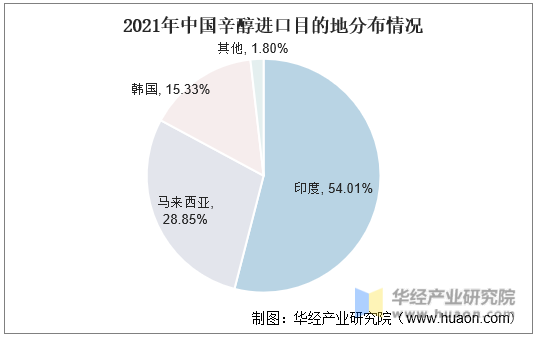 2021年中国辛醇进口目的地分布情况