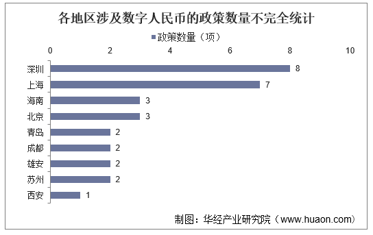 各地区涉及数字人民币的政策数量不完全统计