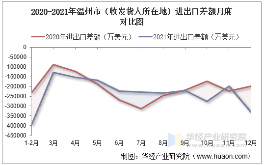 2020-2021年温州市（收发货人所在地）进出口差额月度对比图
