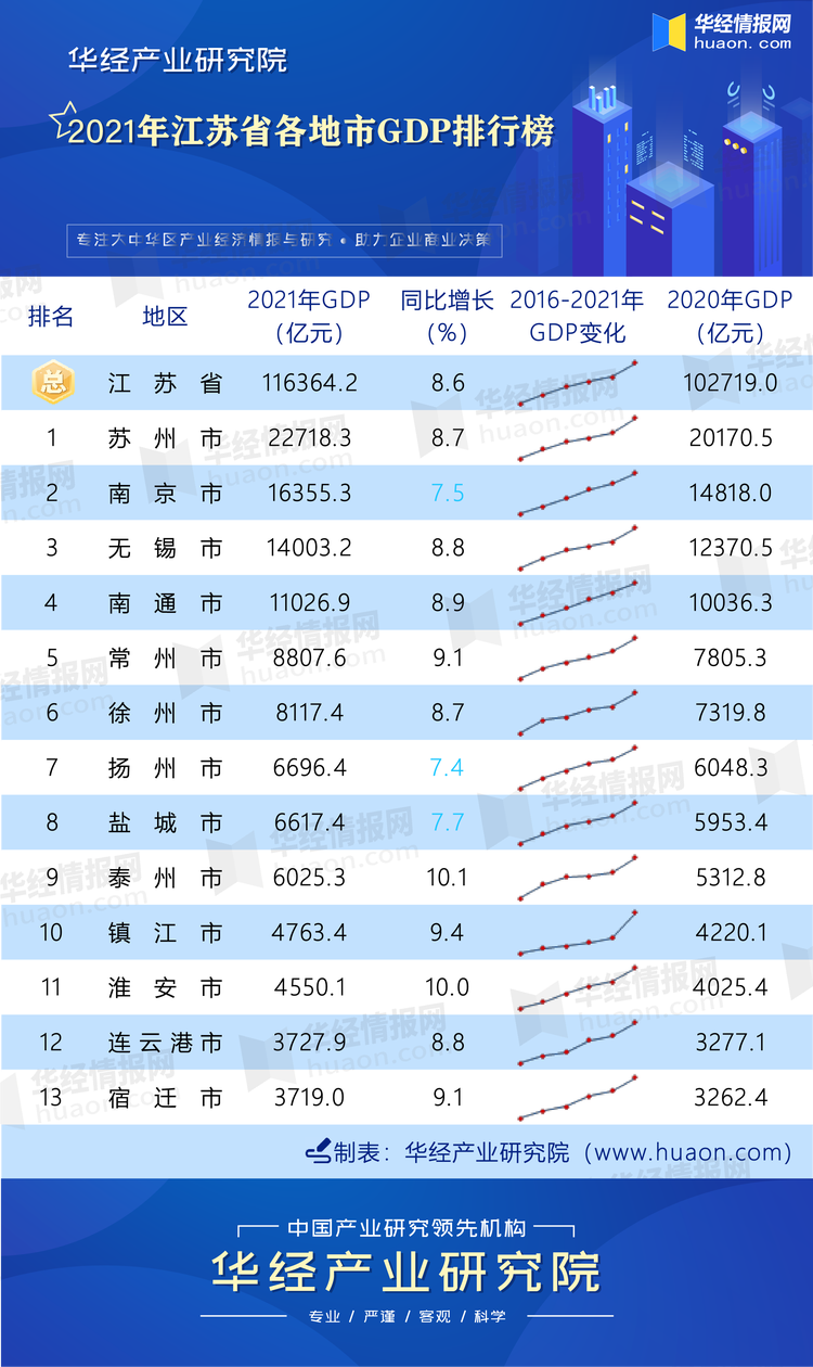 2021年江苏省各地市GDP排行榜