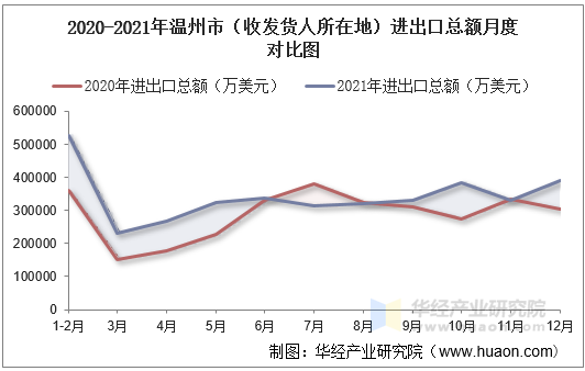 2020-2021年温州市（收发货人所在地）进出口总额月度对比图