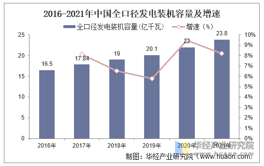 2016-2021年中国全口径发电装机容量及增速