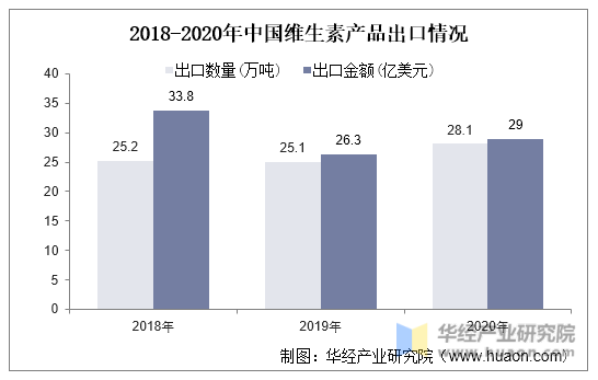 2018-2020年中国维生素产品出口情况