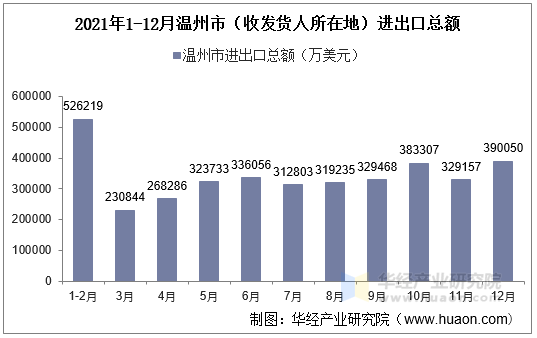 2021年1-12月温州市（收发货人所在地）进出口总额