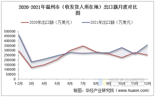 2020-2021年温州市（收发货人所在地）出口额月度对比图