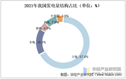 2021年我国发电量结构占比（单位：%）