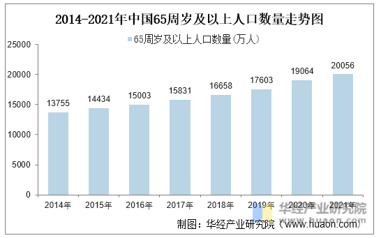 2014-2021年中国65周岁及以上人口数量走势