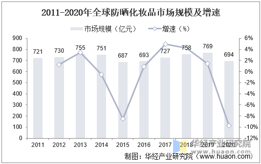 2011-2020年全球防晒化妆品市场规模及增速