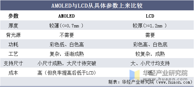 AMOLED与LCD从具体参数上来比较