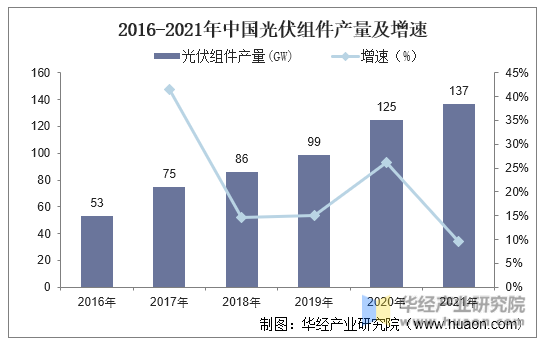 2016-2021年中国光伏组件产量及增速