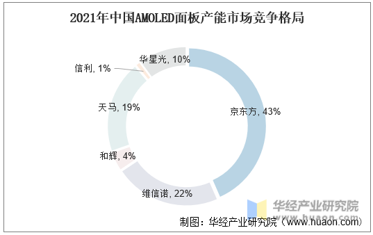 2021年中国AMOLED面板产能市场竞争格局