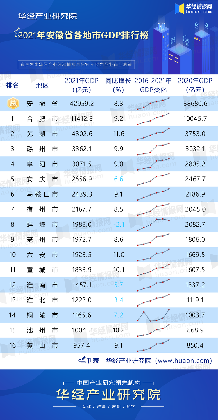 2021年安徽省各地市gdp排行榜蚌埠的增速为21是全省唯一负增长的城市