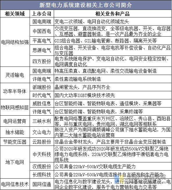 新型电力系统建设相关上市公司简介