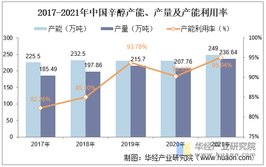 2017-2021年中国辛醇产能、产量及产能利用率
