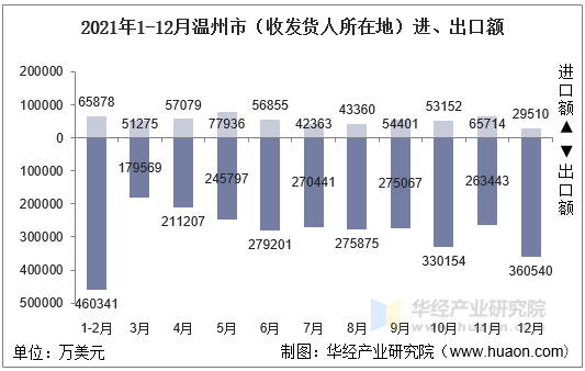 2021年1-12月温州市（收发货人所在地）进、出口额