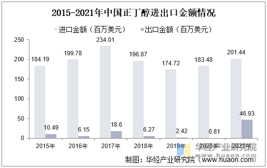 2015-2021年中国正丁醇进出口金额情况