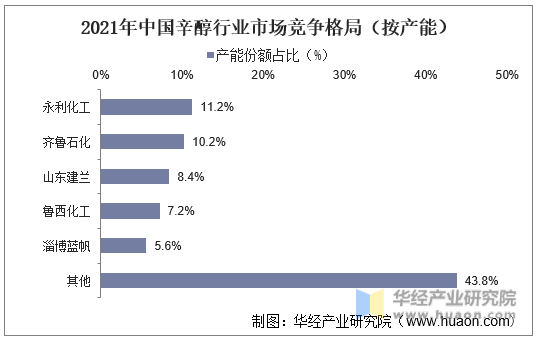 2021年中国辛醇行业市场竞争格局（按产能）