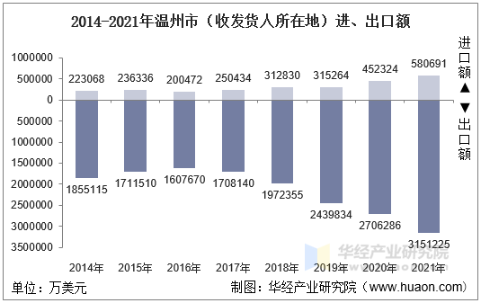 2014-2021年温州市（收发货人所在地）进、出口额