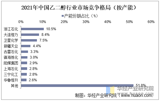 2021年中国乙二醇行业市场竞争格局（按产能）
