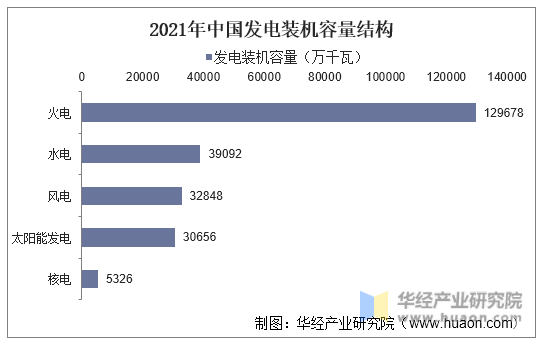 2021年中国发电装机容量结构