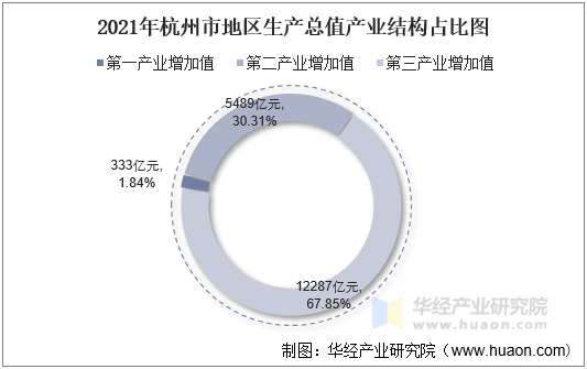 2021年杭州市地区生产总值产业结构占比图