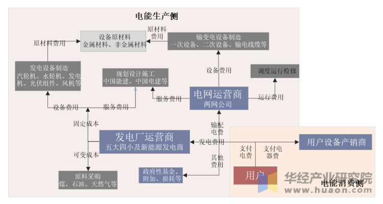 电力系统产业链