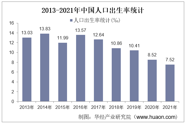 2013-2021年中国人口出生率统计