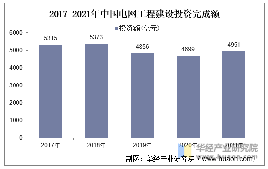 201-2021年中国电网工程建设投资完成额
